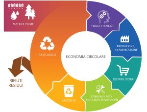 Economia circolare Living Lab Gal Aci Luoghi per crescere
