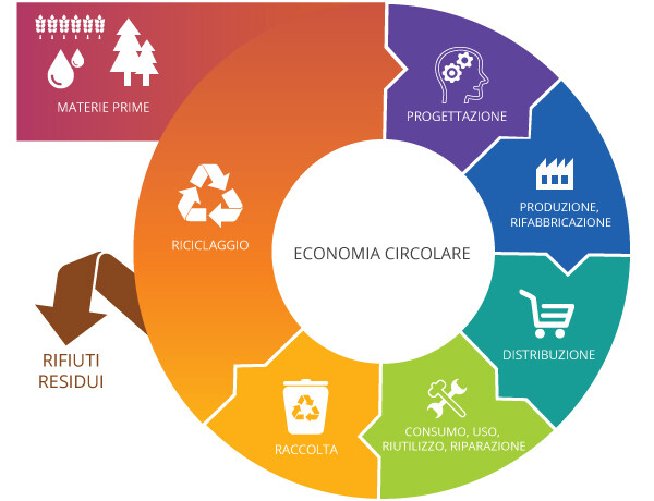 Economia circolare Living Lab Gal Aci Luoghi per crescere